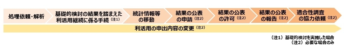 MID-NETの利活用時の順は、処理依頼・解析、統計情報等の移動を軸として、進めていくこととなります。また、基礎的検討を実施した場合は基礎的検討を踏まえた利活用継続に係る手続を行う必要があります。さらに、必要に応じて、利活用の申出内容の変更、結果の公表の申請、結果の公表の許可、結果の公表の報告、適合性調査の協力依頼を行う必要があります。