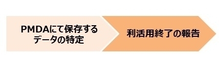 MID-NETの利活用終了時の順は、PMDAにて保存するデータの特定、利活用終了の報告を軸として進めていく必要があります。