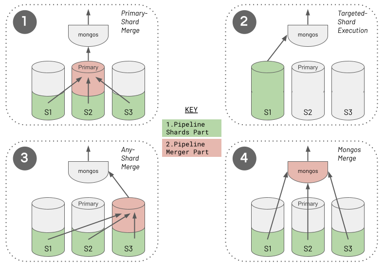 The four different ways a pipeline may be split with where the shards part runs and where the merger part runs