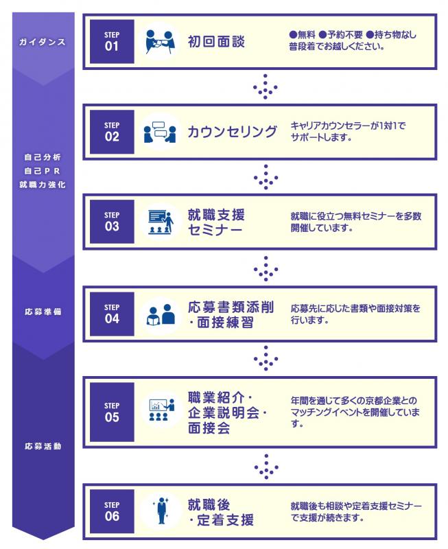 京都ジョブパーク利用の流れ図