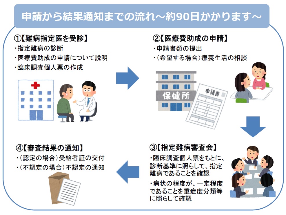 申請から認定までの流れ