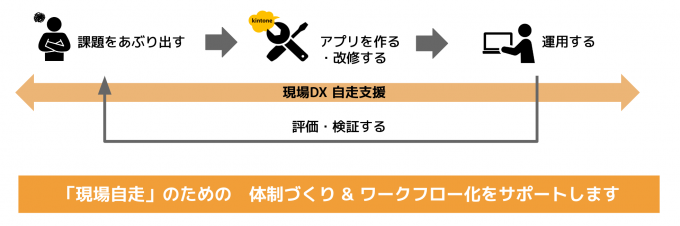 kintoneを活用した現場DX支援＆現場自走支援サービス