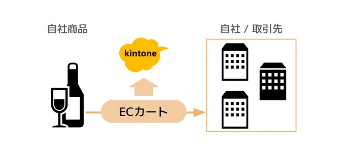 EC連携