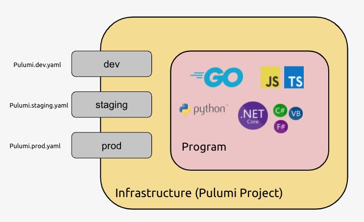 A diagram showing how the different stacks in a project overlay with the program