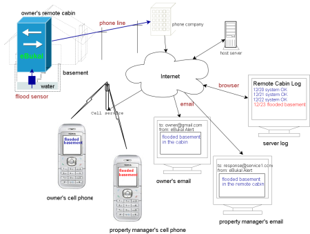 Diagram: eBukal used to monitor water conditions in a basement