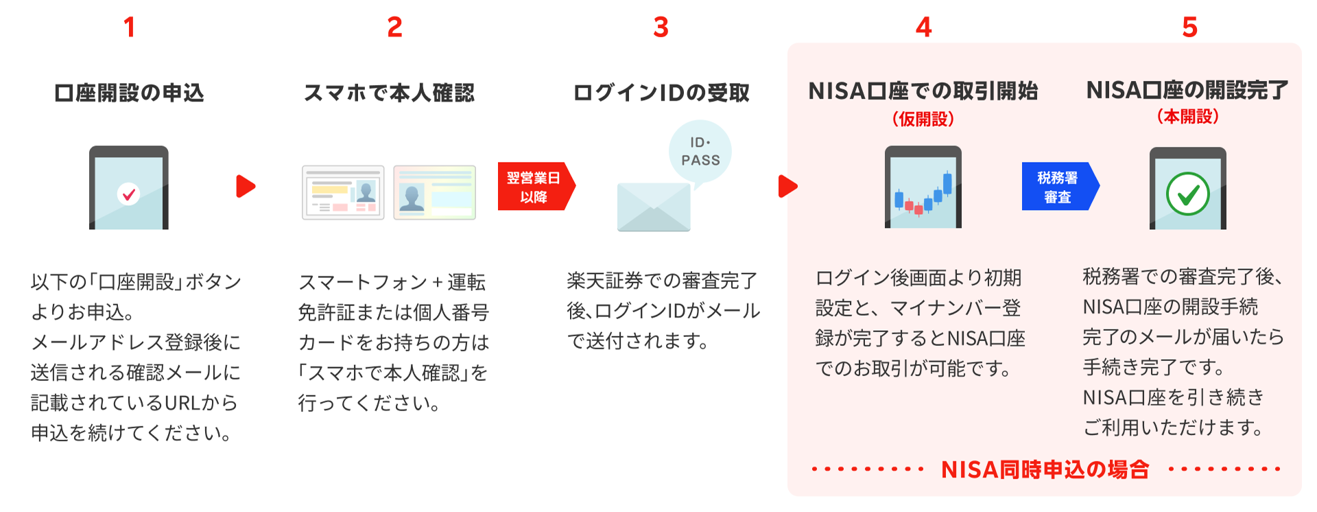 1.口座開設の申込 2.スマホで本人確認 3.ログインIDの受け取り 4.NISA口座での取引開始（仮開設） 5. NISA口座の開設完了（本開設）