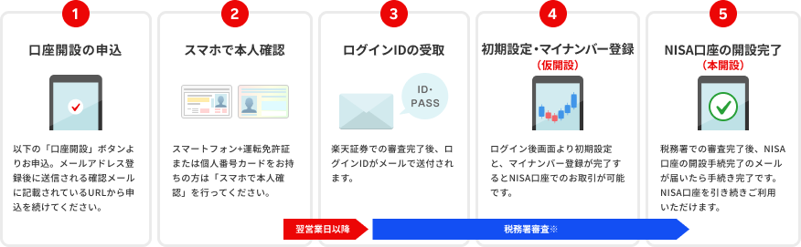 「スマホで本人確認」して口座開設の5ステップ