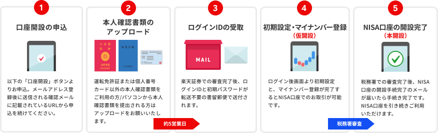 「書類アップロードで本人確認」して口座開設の5ステップ