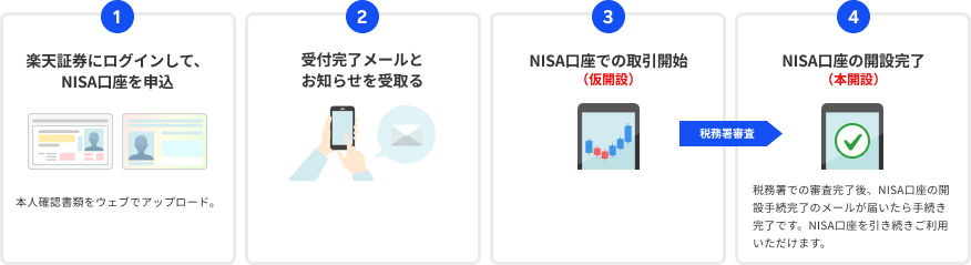 オンラインで口座開設の4ステップ