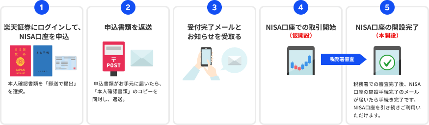 郵送で口座開設の5ステップ