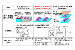 半導体チップの偽造を防ぐ「ICの指紋」、産総研が低コスト化に成功