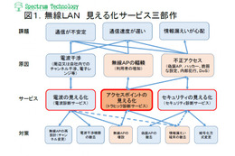 無線LANのトラヒック診断サービス、スペクトラム・テクノロジーが提供開始