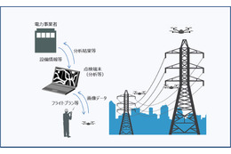 ドローンで電力インフラを点検！東芝×アルパインが事業提携