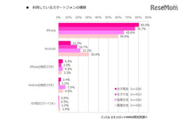 女子高生・女子大生95％がLINE利用、友人の電話番号は「知らない」