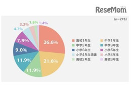 子供のスマホデビューはいつから？ベストは高校からが約50％だが……