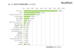 スマホで音楽、10代の約6割が「毎日」利用