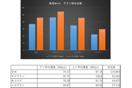 自宅のWi-Fi環境、ギガプランとメガプランの固定回線で速度差はでるのか？