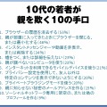 「子どもが親を欺く10の手口」……マカフィー、10代の若者のオンライン活動実態を調査 画像