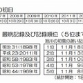 旭川で「初雪」……平年より10日早め 画像