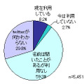 Twitterの利用状況