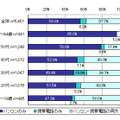 年代別アクセス端末