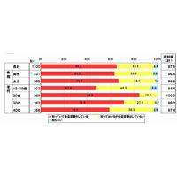 SNS登録者、40代は6割強が「GREE」登録、20代は「mixi」8割超 ～ ネットエイジア調べ 画像