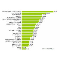 CM効果か？　この半年でGREE・モバゲー等「SNSサイト」を利用するケータイユーザが急増 画像