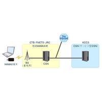 富士通NETS×KCCS×日本無線×CTB、地域WiMAX網とサービス型CSNによる認証連携の実証実験に成功 画像