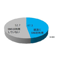 電通PR、大学3年生を対象に「ソーシャルリクルーティング」に関する調査を実施 画像