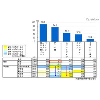 高校生のネット依存傾向、スマホ所持で高まる……総務省調査 画像