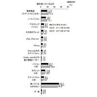 女子小4～6年生、スマホ使用率は6％・電子書籍の経験は37％・テレビは約3時間 画像