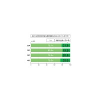 女性や若年層は無料通話用に携帯を複数所持〜アイシェア調べ 画像