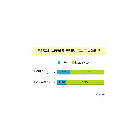 パソコンの年末大掃除〜若い年代ほど掃除熱心？ 画像