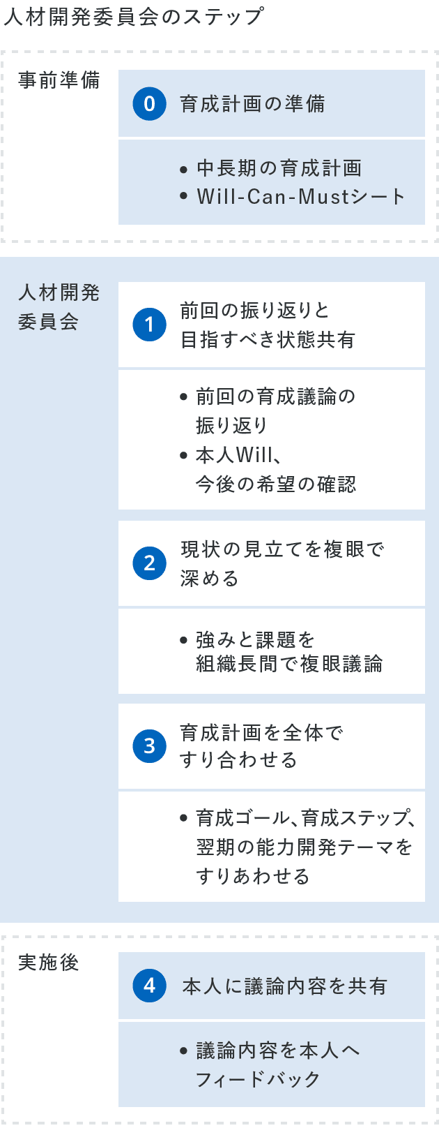 人材開発委員会のステップ 0.事前準備：育成計画の準備（中長期の育成計画、Will-Can-Mustシート） 1.人材開発委員会にて、振り返りと目指すべき状態共有（前回の育成議論の振り返り、本人Will、今後の希望の確認） 2.人材開発委員会にて、現状の見立てを複眼で深める（強みと課題を組織長間で複眼議論） 3.人材開発委員会にて、育成計画を全体ですり合わせる（育成ゴール、育成ステップ、翌期の能力開発テーマをすりあわせる） 4.実施後に本人に議論内容を共有（議論内容を本人へフィードバック）