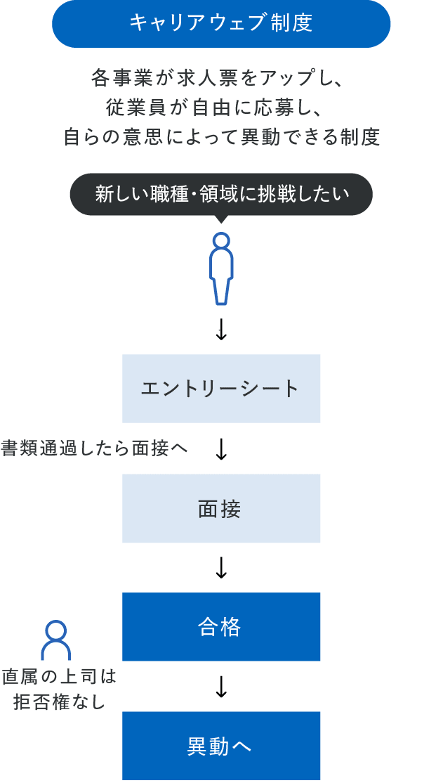 キャリアウェブ制度のフローを示す図 各事業が求人票をアップし、従業員が自由に応募し、自らの意思によって異動できる制度。 新しい職種・領域に挑戦したい場合、次の流れに沿います。 1.エントリーシートの提出 2.面接（書類通過した場合） 3.合格 4.異動へ（直属の上司は拒否権無し）