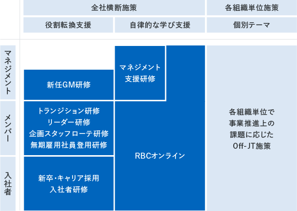 【全社横断施策】マネジメントの場合 役割転換支援：新任GM研修 自律的な学び支援：マネジメント支援研修、RBCオンライン メンバーの場合 役割転換支援：トランジション研修、リーダー研修、企画スタッフローテ研修、無期雇用社員登用研修 自律的な学び支援：RBCオンライン 入社者の場合 役割転換支援：新卒・キャリア採用入社者研修 自律的な学び支援：RBCオンライン 【各組織単位施策】（個別テーマ） マネジメント、メンバー、入社者共通：各組織単位で事業推進上の課題に応じたOff-JT施策