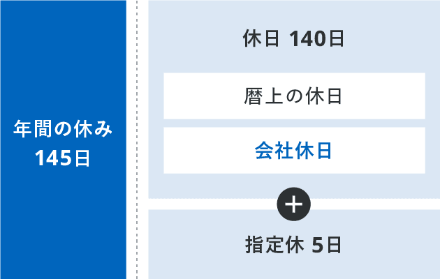 年間の休み145日。休日140日（暦上の休日、会社休日）＋指定休5日。