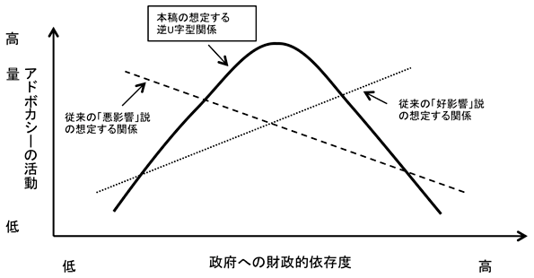 図2：政府への財政的依存度とアドボカシーの関係