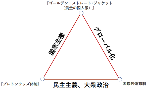 表1: 『政治経済のトリレンマ』