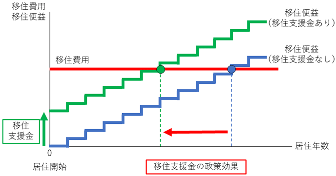 図2　移住支援金の政策効果