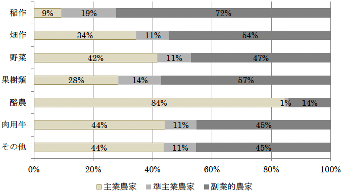 各種農業の主業、准主業、副業農家別の構成比（2019年）