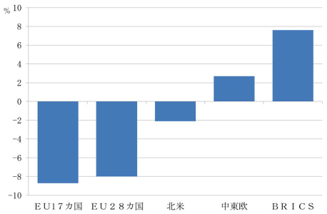 図表3：ドイツの輸出相手国地域の変化（2000→2013年）