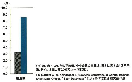 図表5：日独製造業のROAの比較