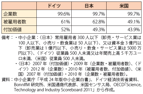 図表6：各国の中小企業の定義