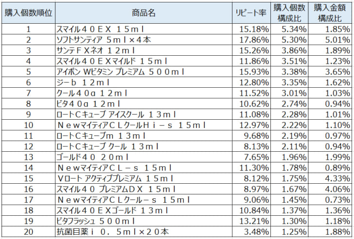 目薬2021年5月～7月ランキング（購入個数順）