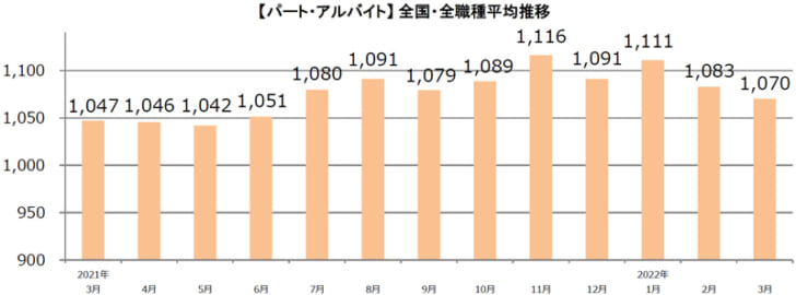 パート・アルバイト全国・全職種平均時給推移