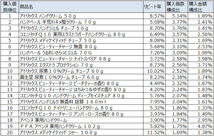 ハンドクリーム2022年1～3月