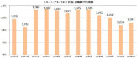 主婦求人の平均時給／10月のパート・アルバイト1031円、派遣1312円