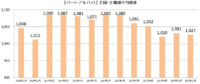 主婦求人の平均時給／11月のパート・アルバイト1027円、派遣1306円