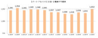 主婦求人の平均時給／8月はパート・アルバイト1050円、派遣1296円